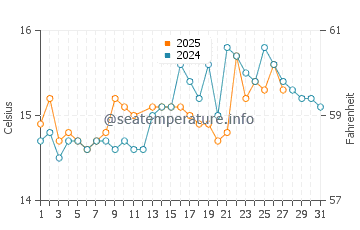 Son Xoriguer water temp chart in March