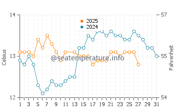 Sonabia water temp chart in March