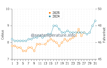 Sooke water temp chart in March