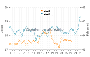 Sorgun water temp chart in March