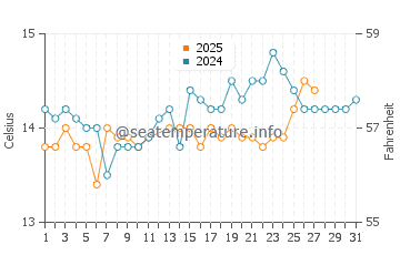 Wassertemperatur Sormiou im März