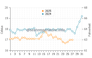 Soroni water temp chart in March