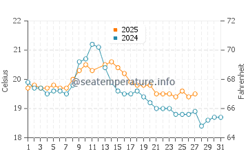Sorrento Ocean Beach water temp chart in March
