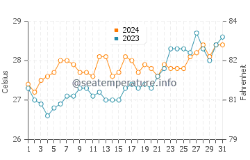 Sorsogon water temp chart in March