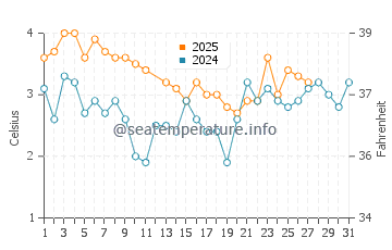 Temperature dell'acqua a Sortland a marzo