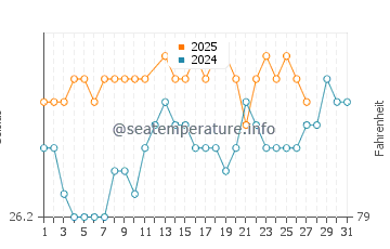 Temperature dell'acqua a Sosúa a marzo