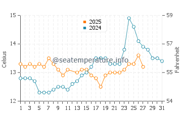 Soto de la Marina water temp chart in March
