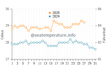 Temperatura vode u Souillac u ožujku