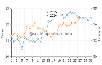 Temperature dell'acqua a Soulac-sur-Mer a marzo