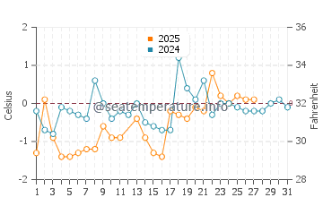 Souris water temp chart in March