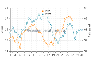 Temperatura del agua en Vermont en marzo