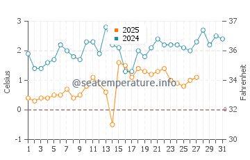 Temperature dell'acqua a South Baymouth a marzo