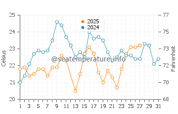 South Beach water temp chart in March