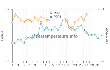 Temperature dell'acqua a South Caicos a marzo