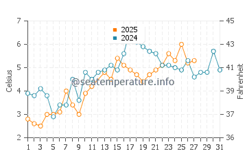 South Duxbury water temp chart in March