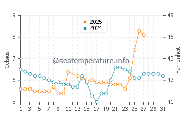 South Lake Tahoe water temp chart in March