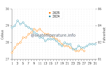 South Molle Island water temp chart in March