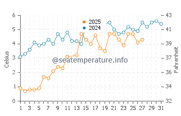 South Shore Beach water temp chart in March
