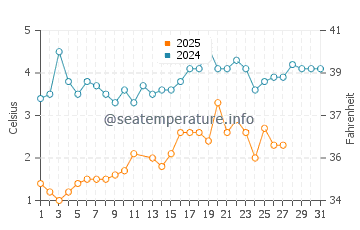 South Thomaston water temp chart in March