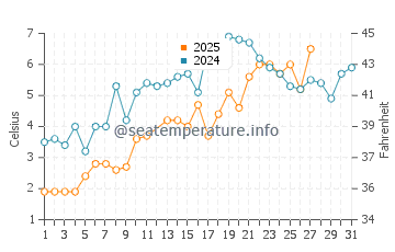 South Yarmouth water temp chart in March