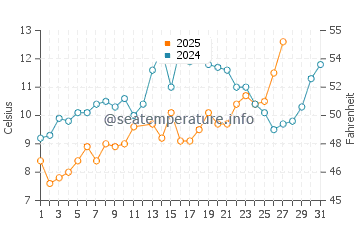 Southern Shores water temp chart in March