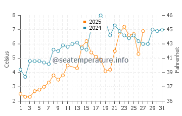 Southold water temp chart in March