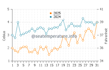 Southwest Harbor water temp chart in March