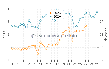 Southwick Beach water temp chart in March