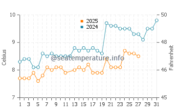 Southwick water temp chart in March
