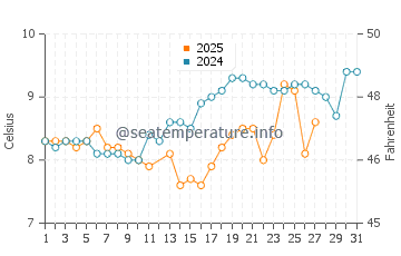 Southworth water temp chart in March