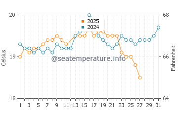 Ajuy water temp chart in March