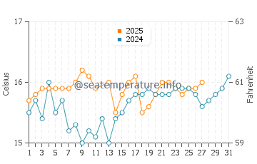 Algeciras water temp chart in March