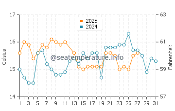 Almeria water temp chart in March