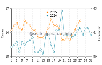 La Caleta water temp chart in March