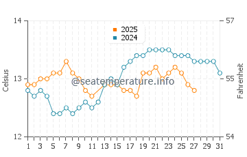 Playa de los Locos water temp chart in March