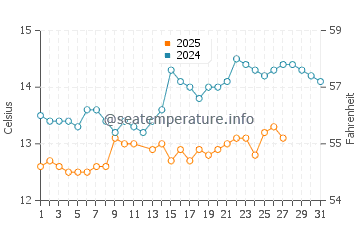 Fornells water temp chart in March