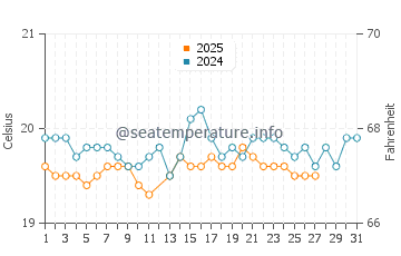 La Playa water temp chart in March