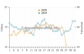 Temperature dell'acqua a Playa Honda a marzo
