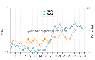 Fornells water temp chart in March