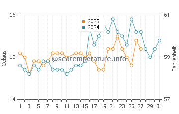 Punta prima water temp chart in March