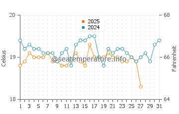 Playa Blanca water temp chart in March