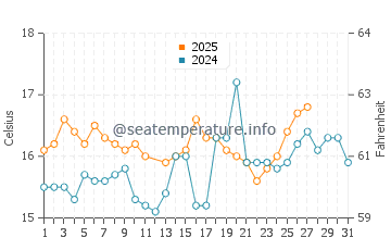 Rota water temp chart in March