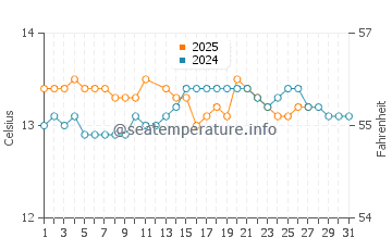 Salinas water temp chart in March
