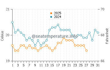 San Felipe water temp chart in March
