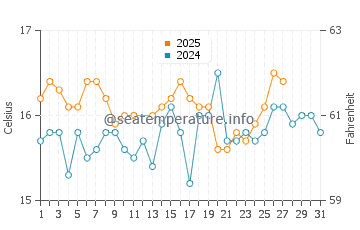 San Fernando water temp chart in March