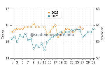 San Roque water temp chart in March