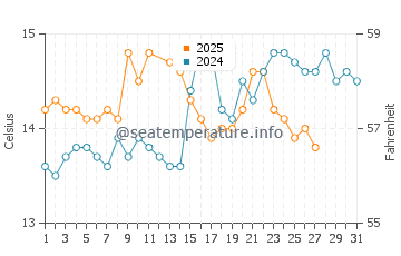 Temperature dell'acqua a Tarragona a marzo