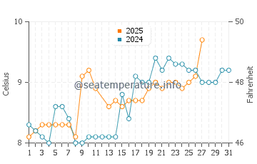 Temperature dell'acqua a Spiddal a marzo