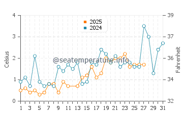 Spry Bay water temp chart in March