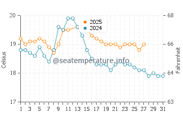 Squeaky Beach water temp chart in March